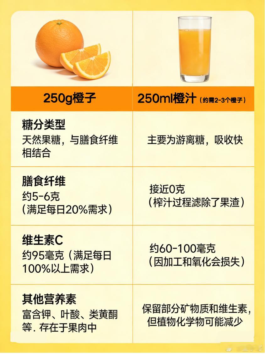 多喝果汁和吃水果一样吗我给大家直观感受下水果和果汁的对比，一杯250ml的橙汁大