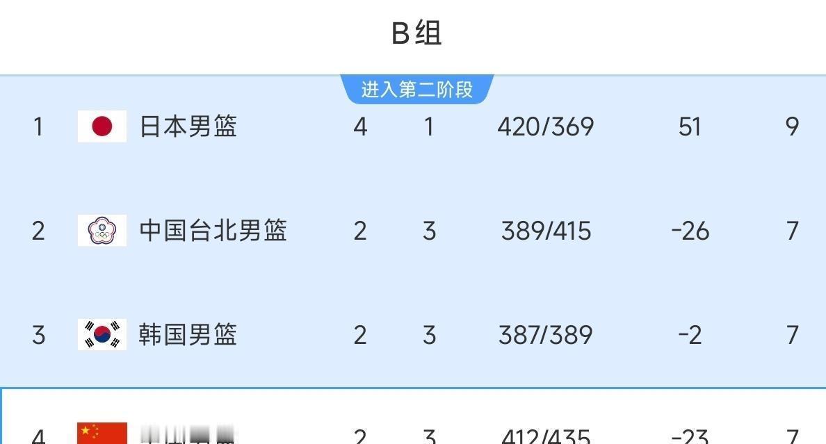 男篮还有机会！下一轮赢下中国只要赢下中国台北男篮就可以晋级！所以现在要做的就是翻