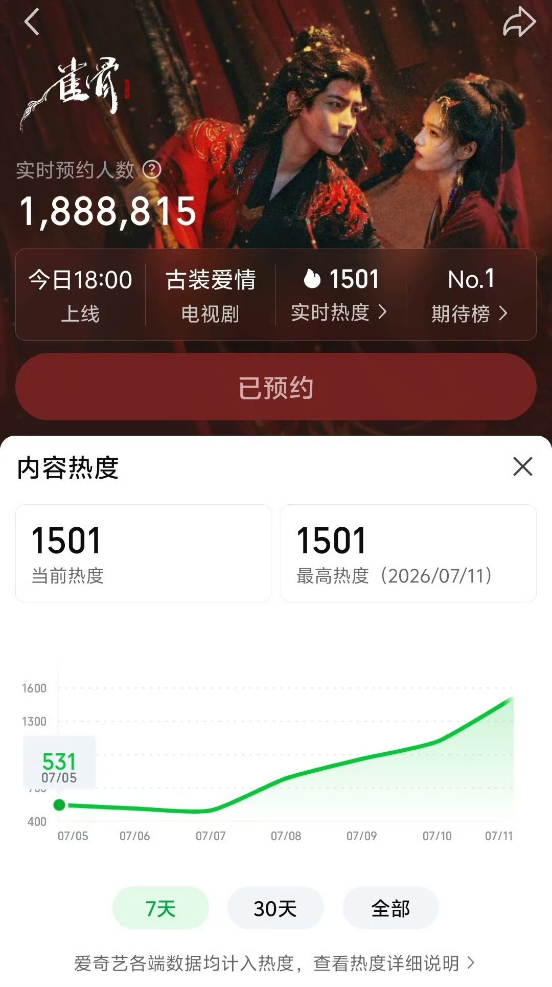 雀骨开播热度雀骨首日开播热度 播前热度就1500啦！ 