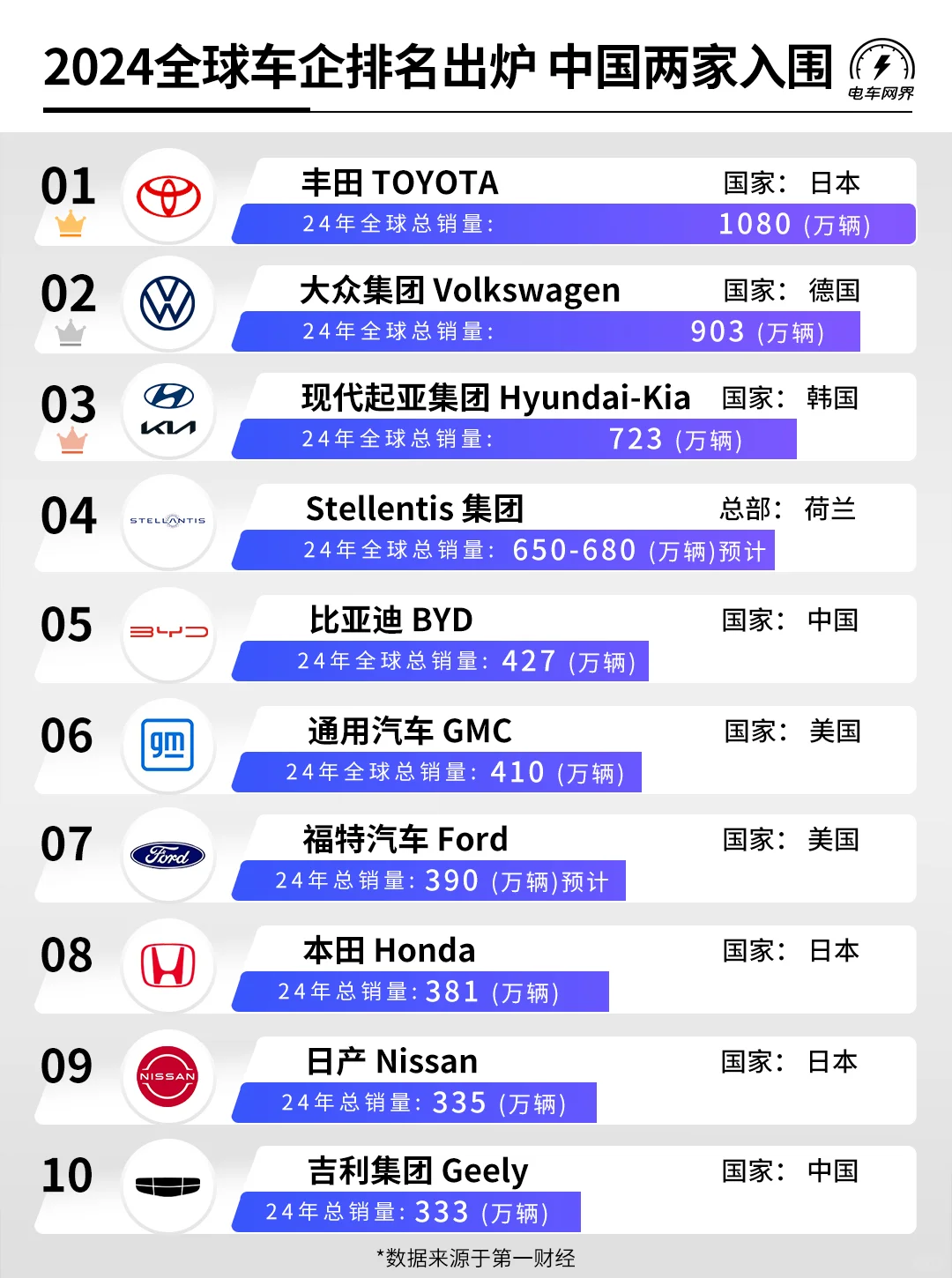 2024全球车企销量出炉 中国两家冲进前十