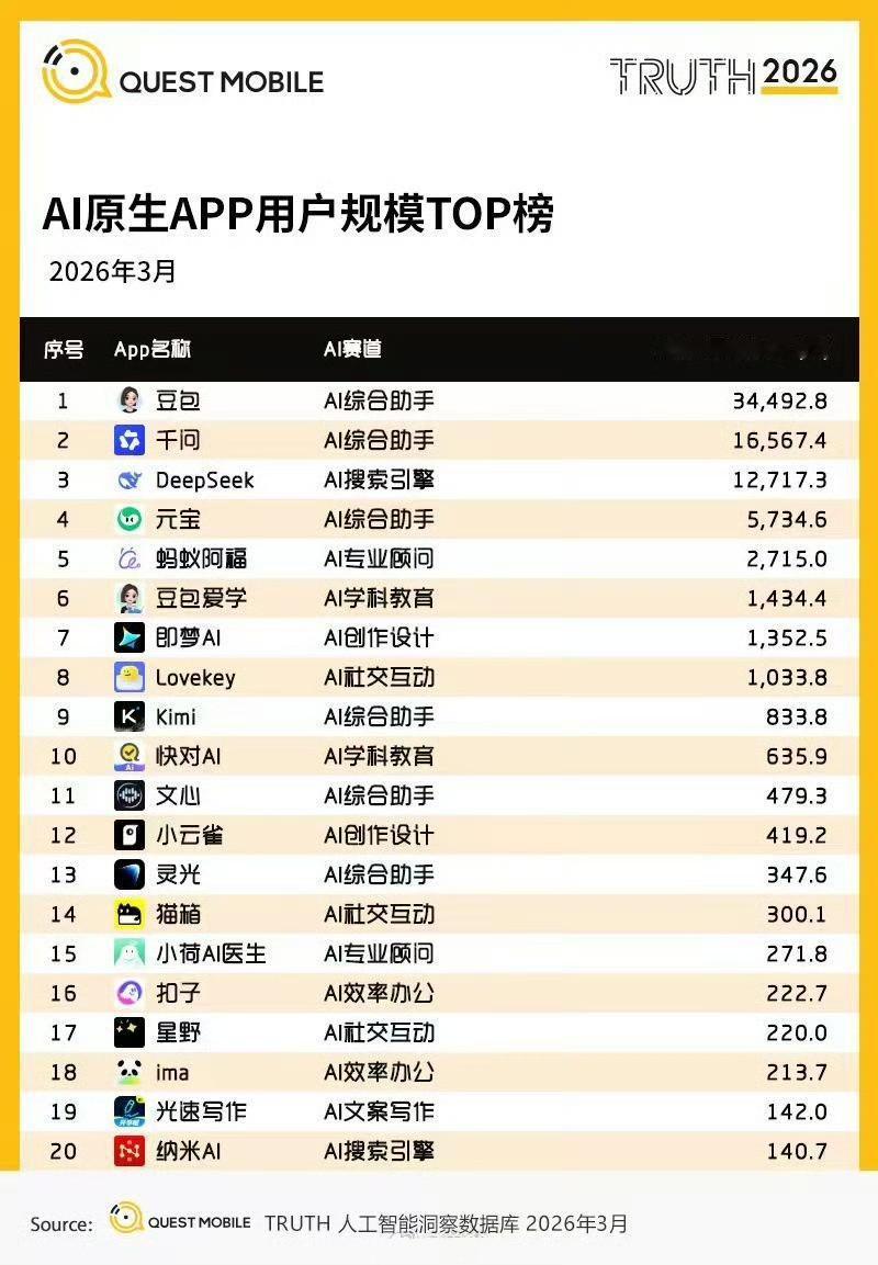 刚刚！AI原生APP月活前三名曝光！
据Quest Mobile，AI原生APP