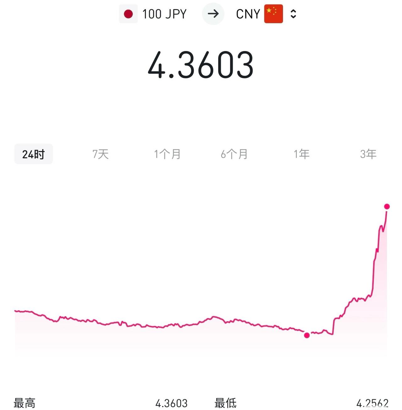 日元汇率上涨至4.36了。

干预一下涨一下。过段时间又跌回老样子。基本面没改变