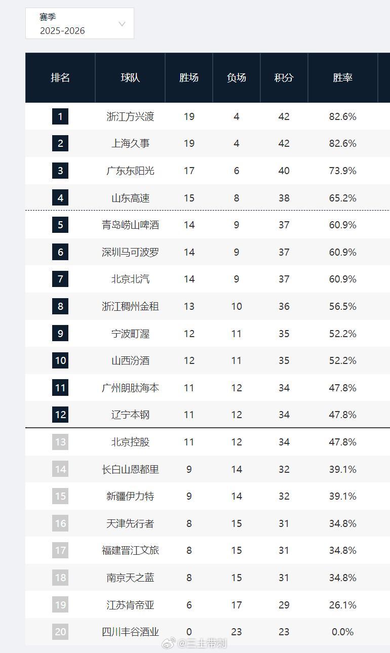 cba 这场补赛终于打完，23轮过后完整的积分榜，第二阶段常规赛还有19场。 
