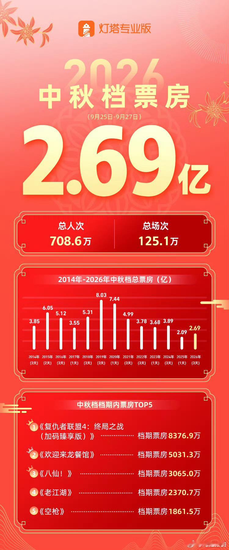 2026年中秋档票房2.69亿截至21时，2026年中秋档票房2.69亿，《复仇
