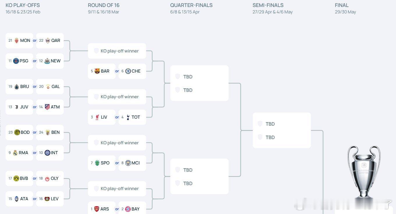 欧冠淘汰赛赛程的赛制意味着利物浦至少要到半决赛才会遇到阿森纳、拜仁、国际米兰、皇