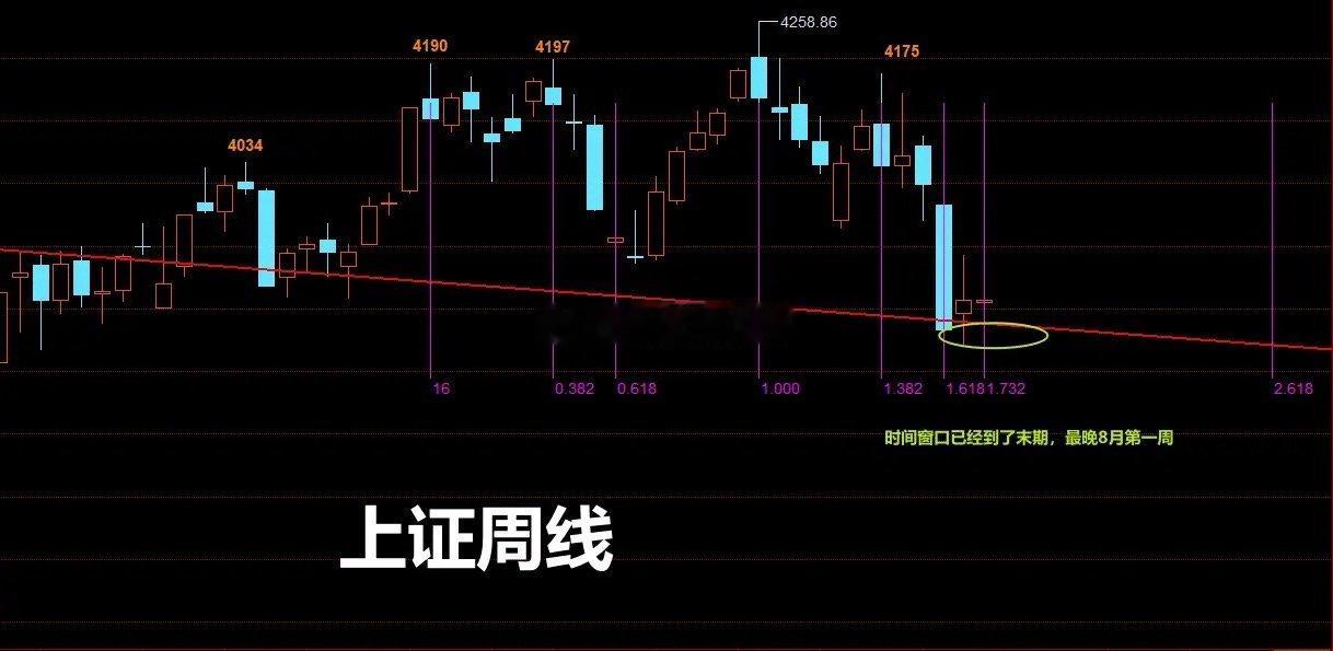 关注创指大级别底背离形成，极限变盘在8月第一周今日市场并没有走出回补3866缺口