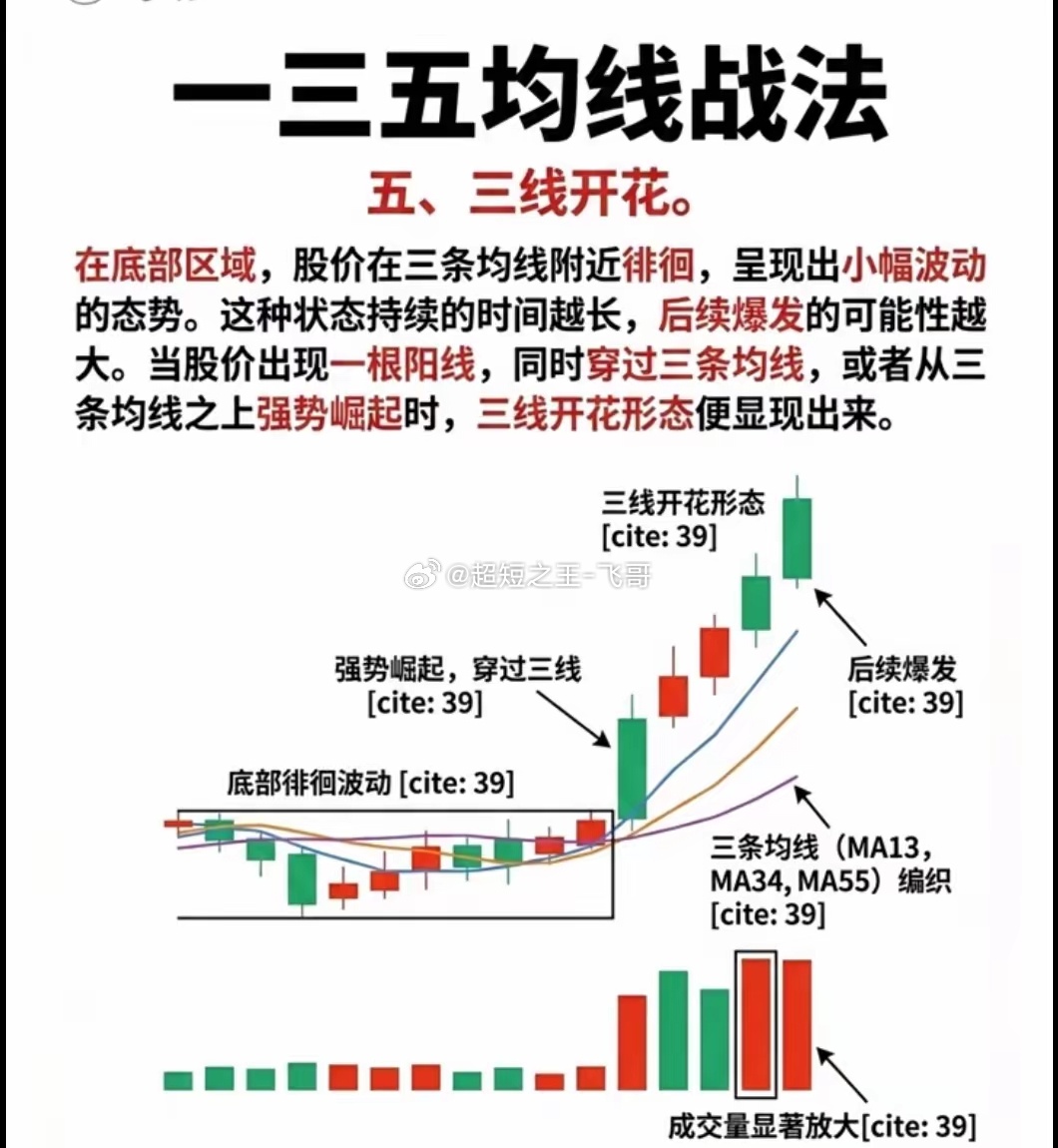 均线不用多！11/33/55三线战法，吃透底部反转与上涨中继不少散户复盘总爱堆十