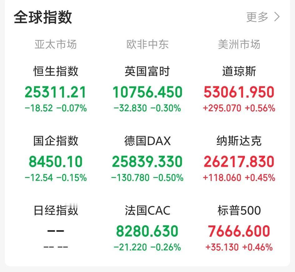 今天大A能缓口气了吧！

一觉醒来，外盘走势炸裂！欧非中东市场普跌，老美三大指数