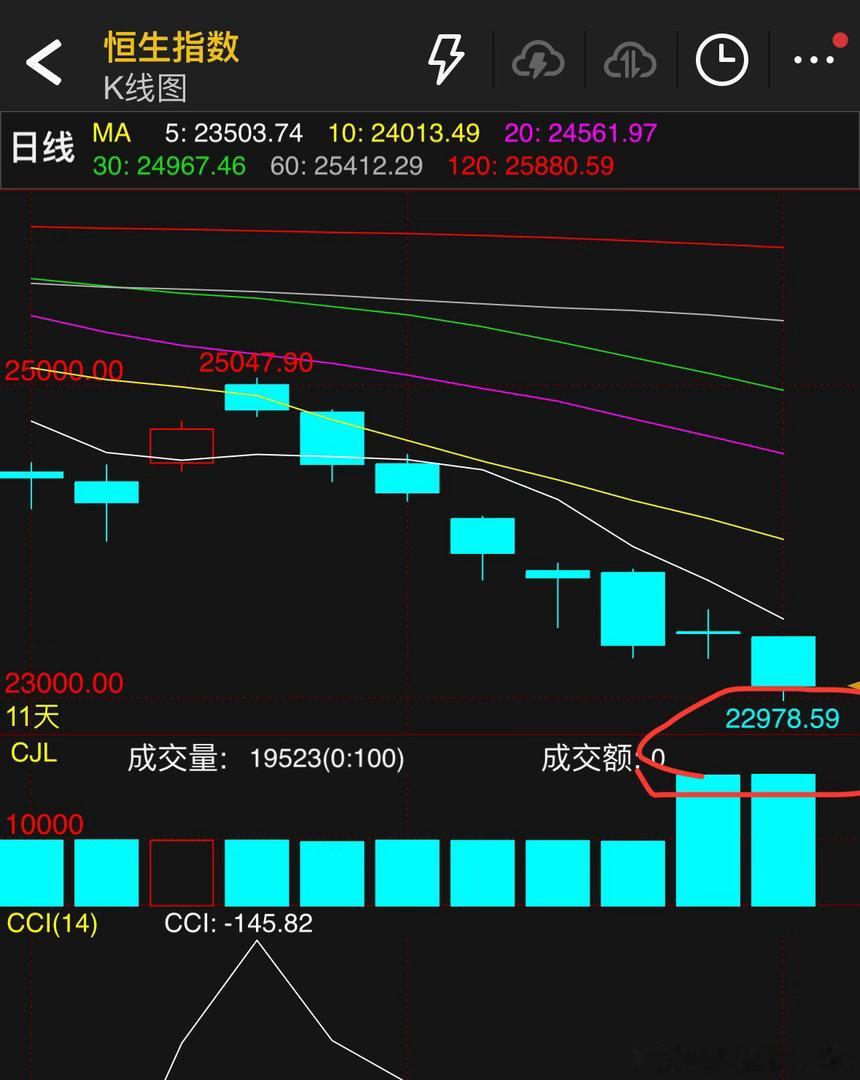 港股，已经跌破预判的23150点位，三天确立，如果在剩下三个交易日内不拉起一根中