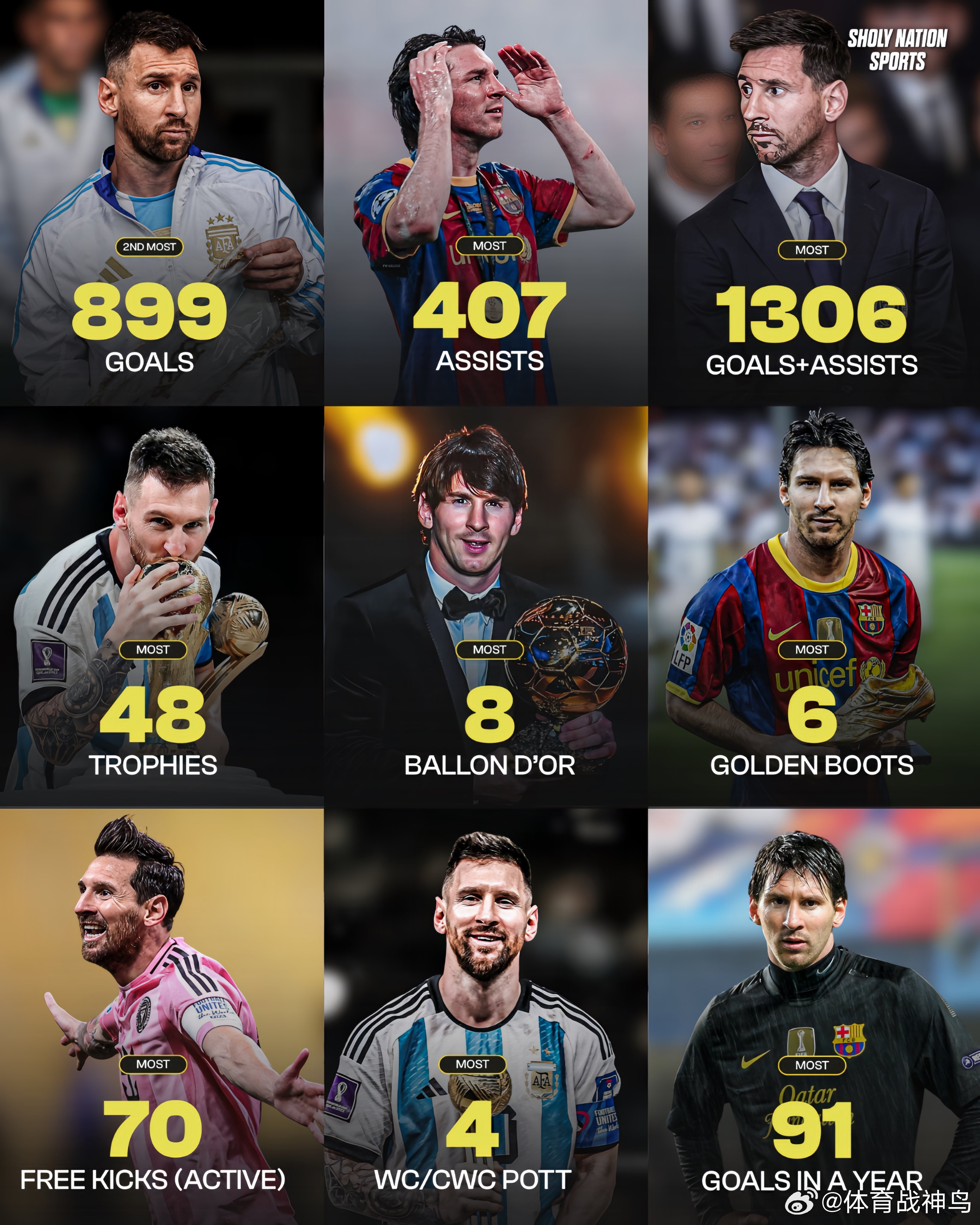 梅西职业生涯排名——⚽️ 足球历史进球数第二多 (899)🎯 足球历史助攻数最