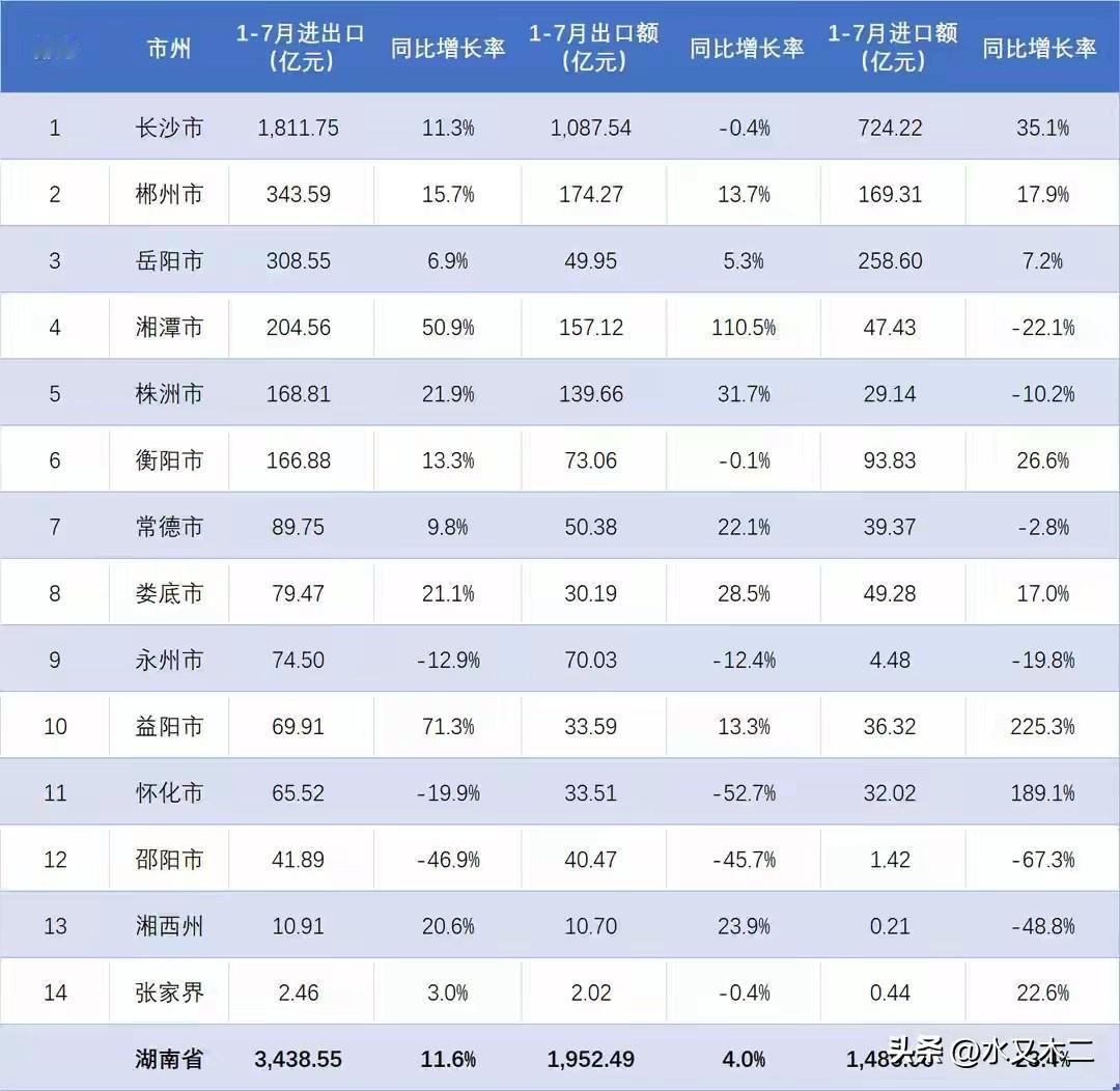 很多省份都有一个城市的进出口总额占全省比例特别高，有些不是省会，比如深圳、苏州、