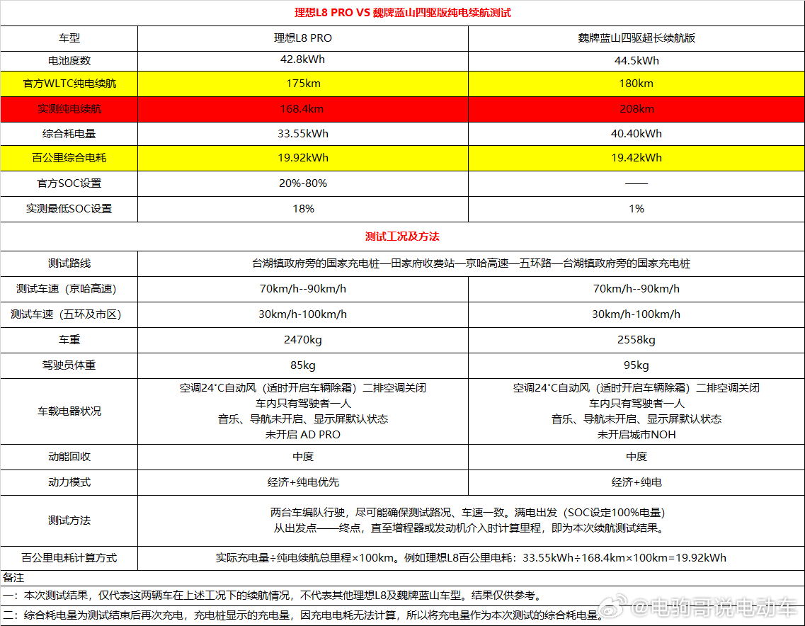 #对比测试理想L8 Pro和蓝山四驱版综合电耗和纯电续航#最近测了一下理想L8 