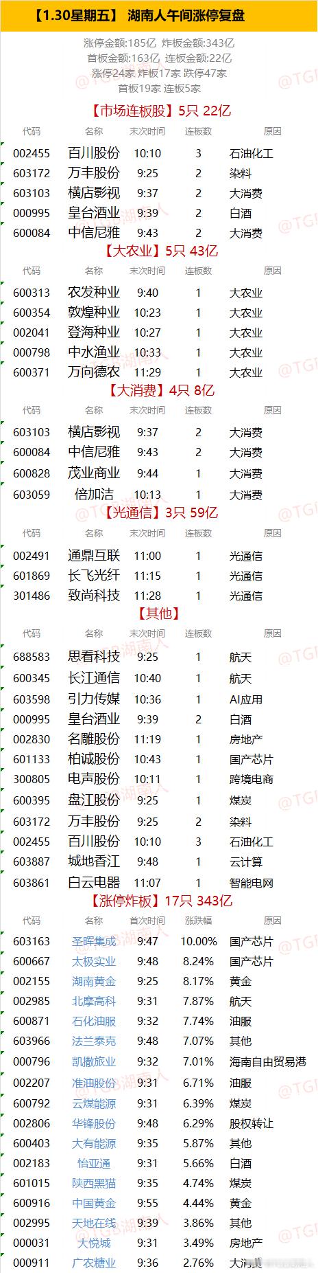 【1.30星期五】  湖南人午间涨停复盘  