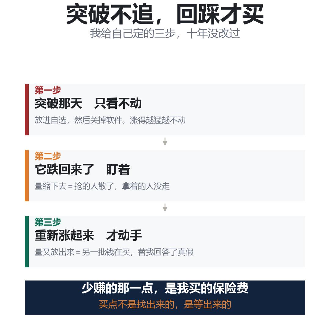 十个人问，九个是同一个问题：涨起来了还能不能追？

我的答案一直没变：
等它跌回