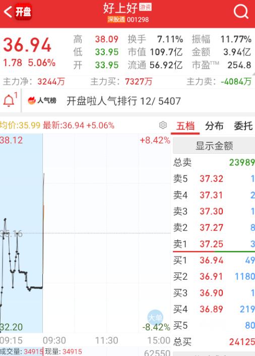 $好上好 sz001298$ 总算出现一点正反馈。 ​​​