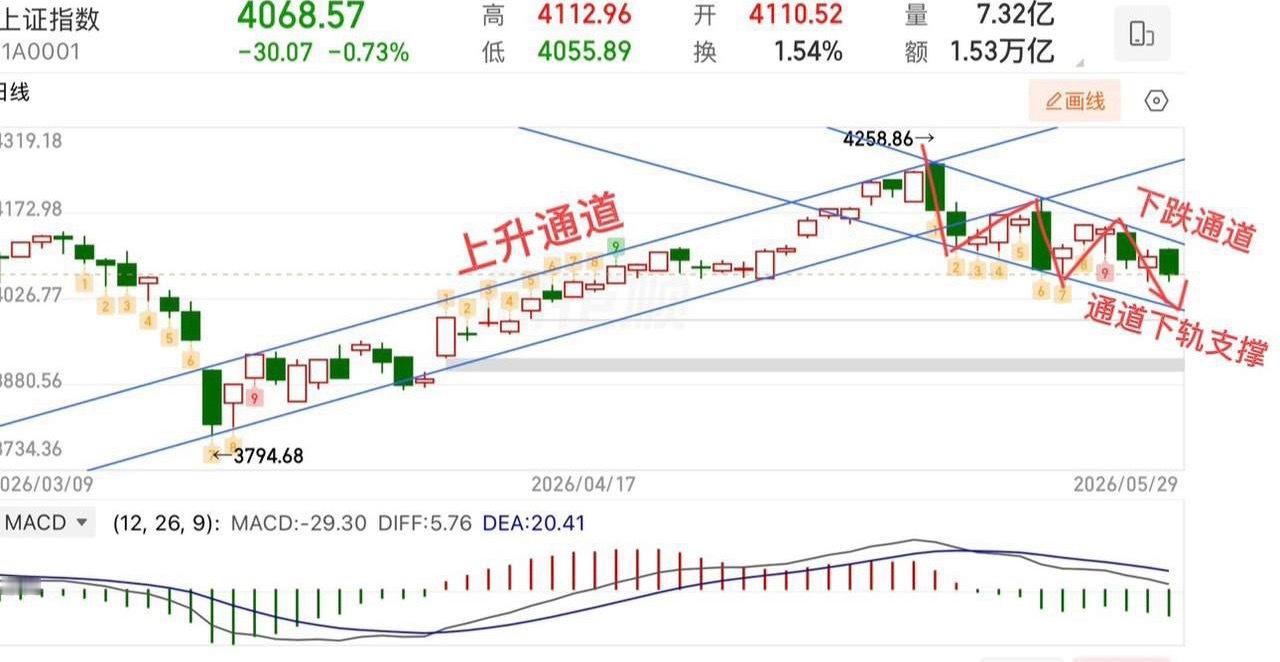 2026.5.31周日（下周策略）：  下跌通道未改，留意向下力度背驰还是加速？