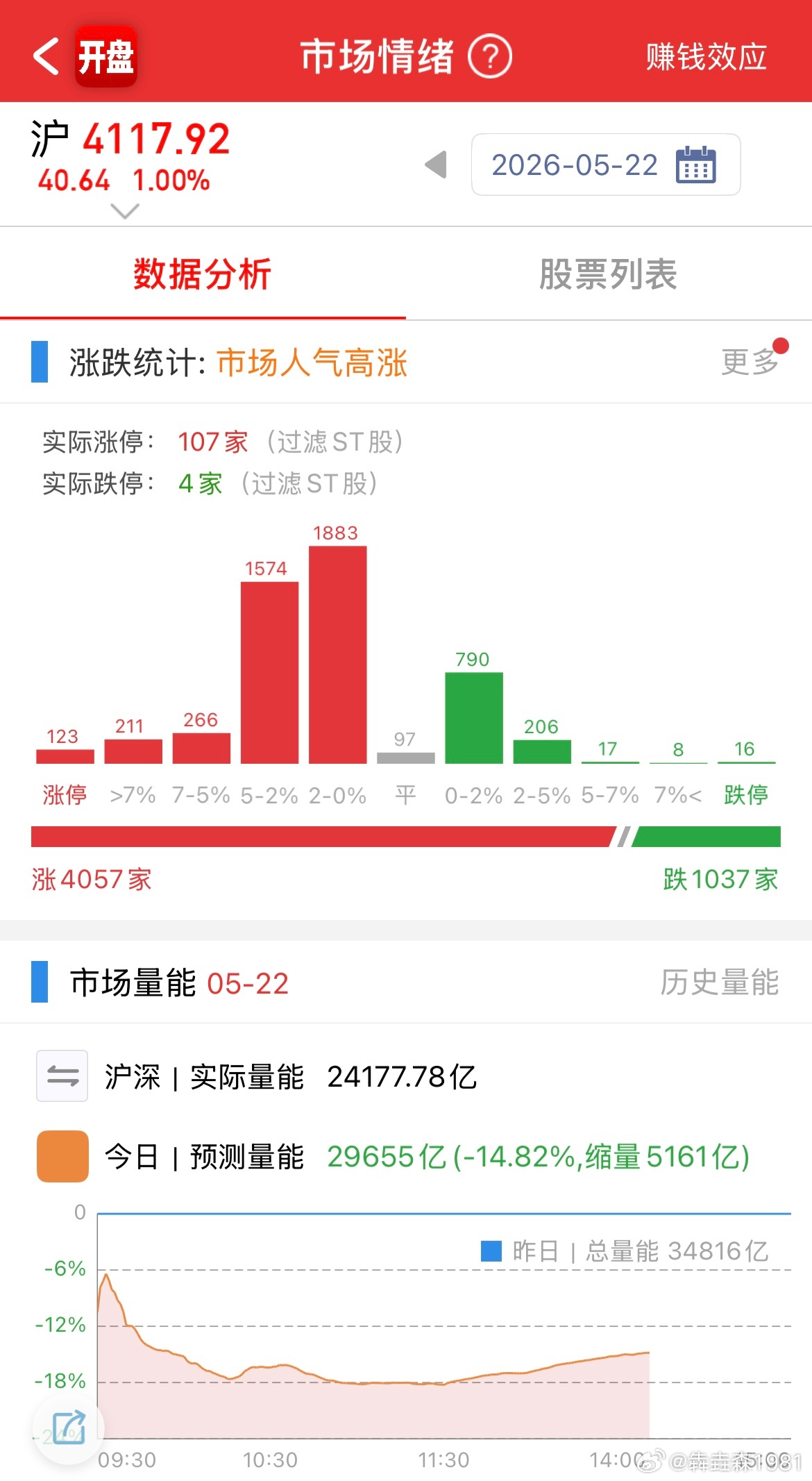不错了，近200家涨停，虽然没什么量，但情绪起来了，是个普涨局面，不过，这是以抽