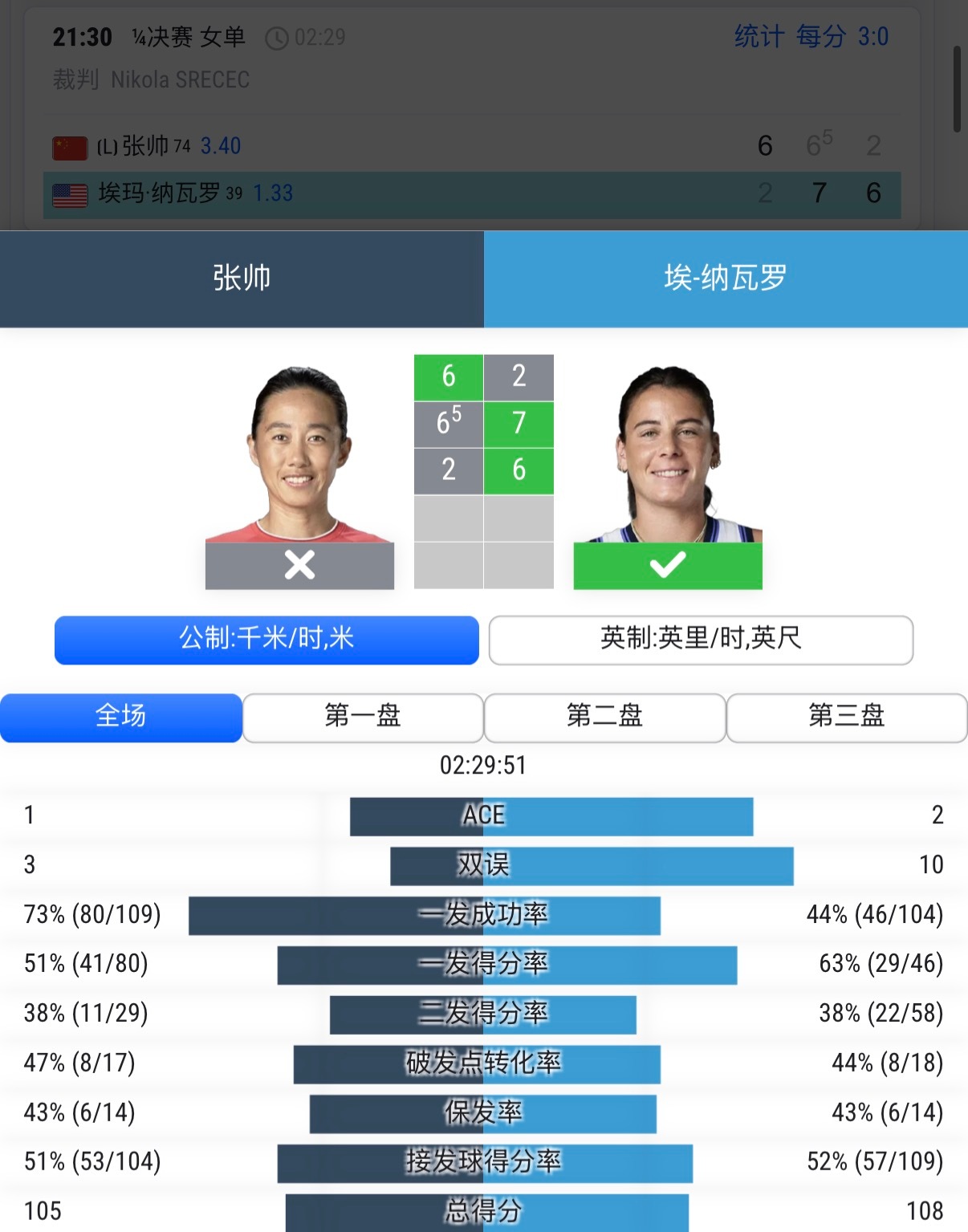 张帅vs纳瓦罗张帅被纳瓦罗逆转！还是第二盘关键分没有把握住，无缘WTA500赛斯