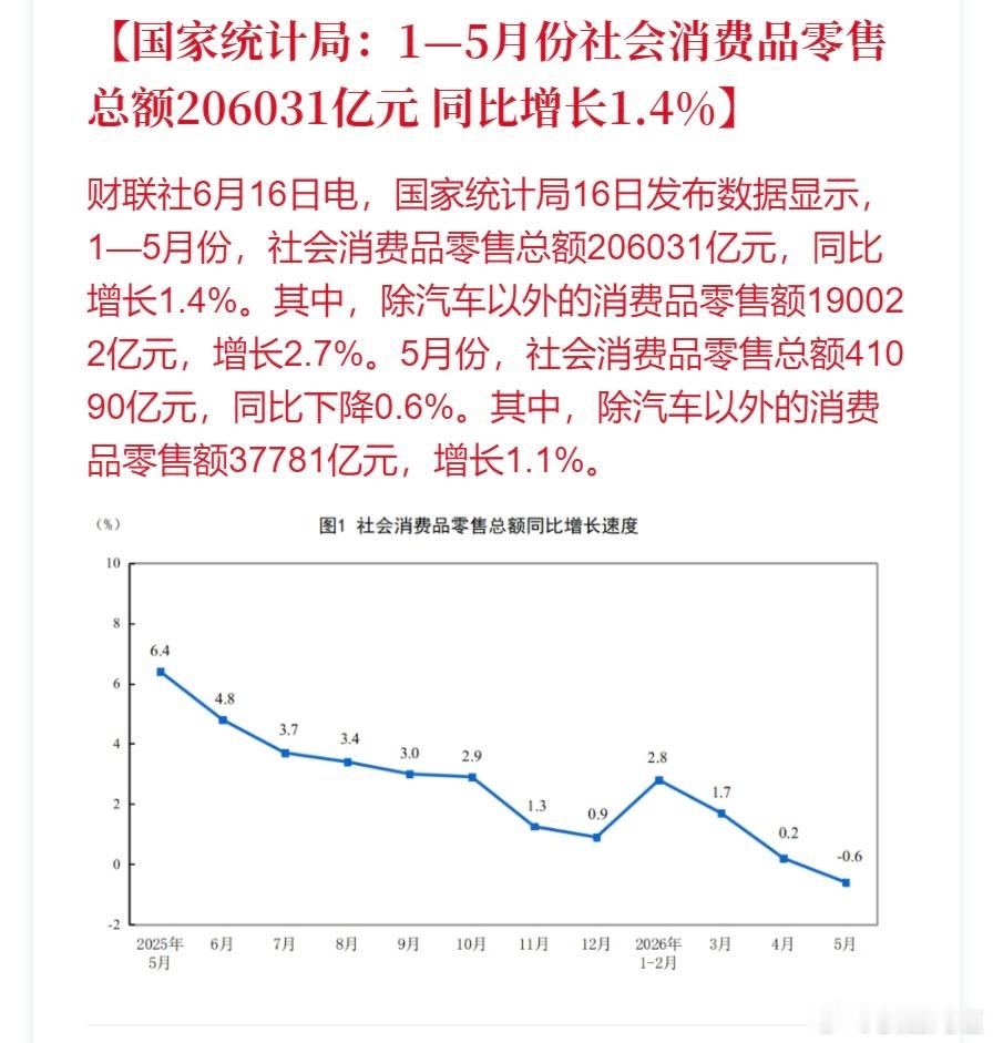 社会消费品总额数据 ，04年到17年都在10%以上。 