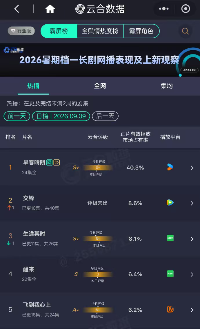 早春晴朗市占率40.3% ​​​早春晴朗现偶含金量早春晴朗这市占率直接冲到40.