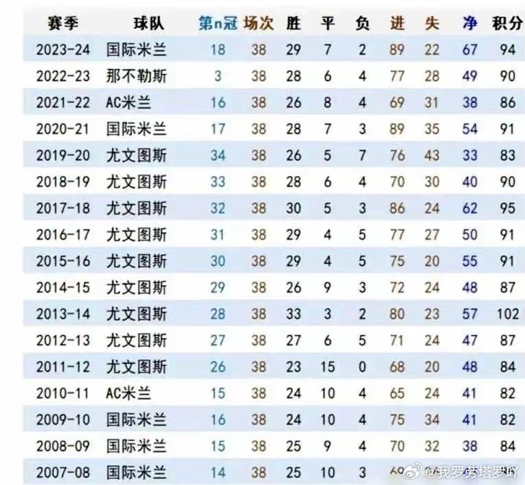 国际米兰  意甲的冠军争夺战，愈发显得扑朔迷离，充满了戏剧性。国际米兰在遭遇第五