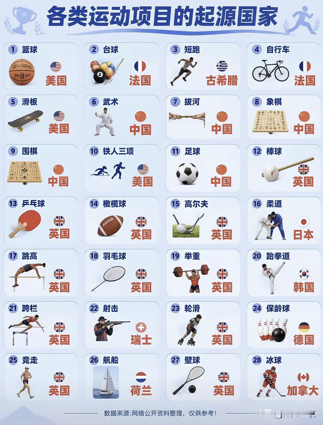 冷知识｜这些运动项目，原来起源在这里…
 
提到体育运动，很多人只会想到赛事与输