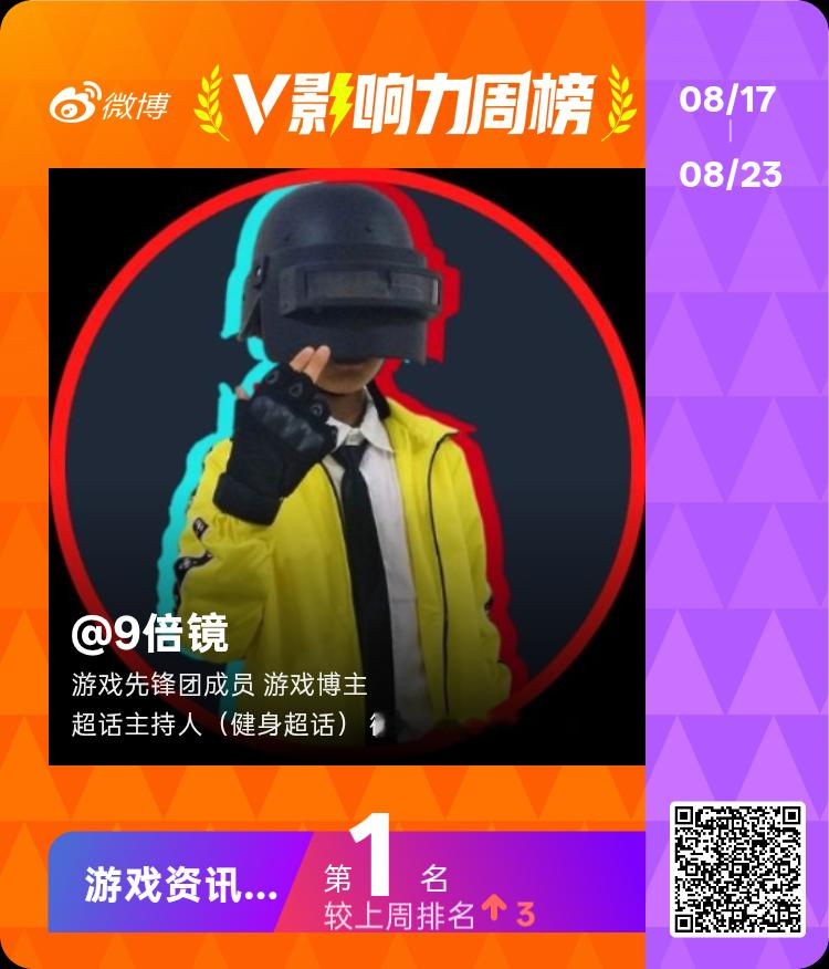 恭喜登顶游戏资讯V影响力周榜第一！过去一周所有熬夜产出、热点追踪，终于交出了一份