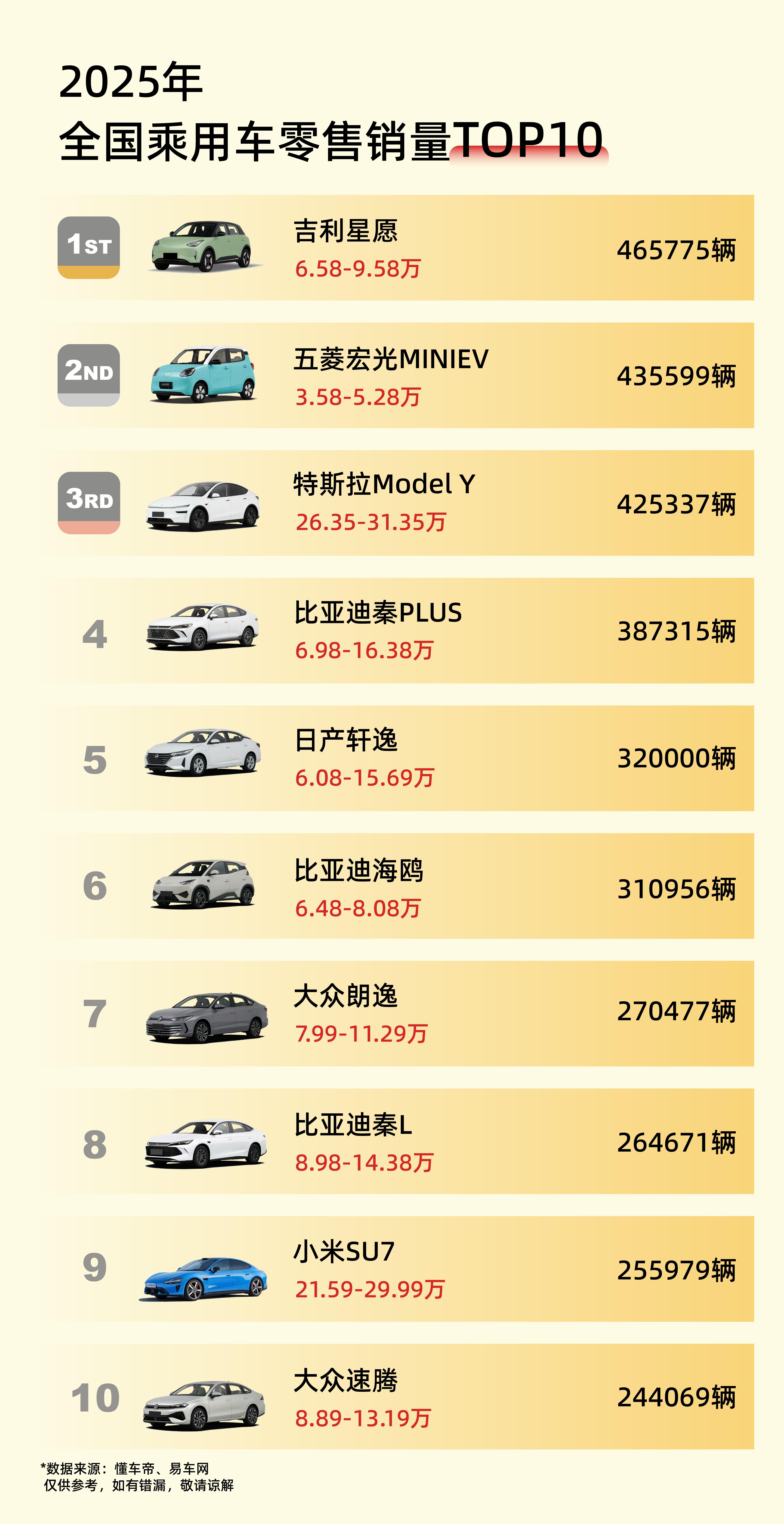 2025年全国乘用车销量榜Top10不分能源形式，不分车型，不分品牌-销冠「吉利