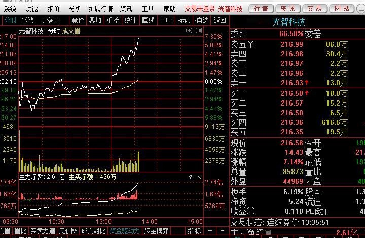 热烈祝贺蜗牛主仓单吊品种 光智科技盘中大涨，虽然仓位比较低，但是够买棒棒糖了，主