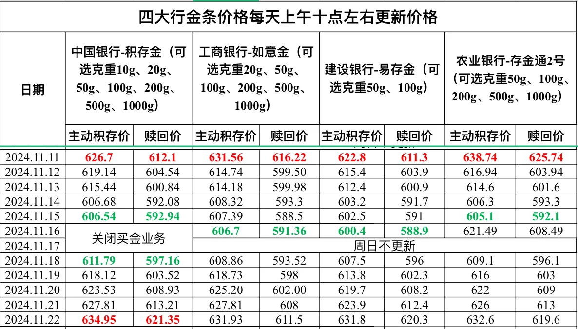 2024.11.22四大行金条价格更新