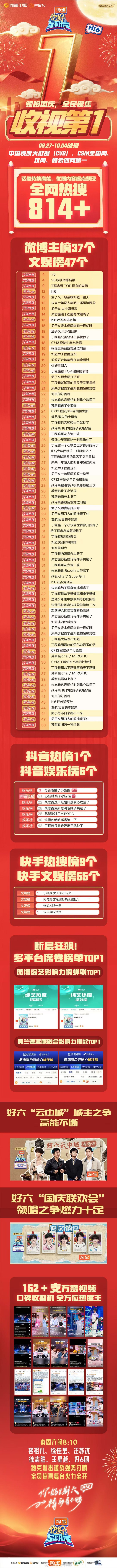 暑期13连冠的纪录还在延续，hi6多网收视第一 就是国民综艺的硬实力证明！每一份