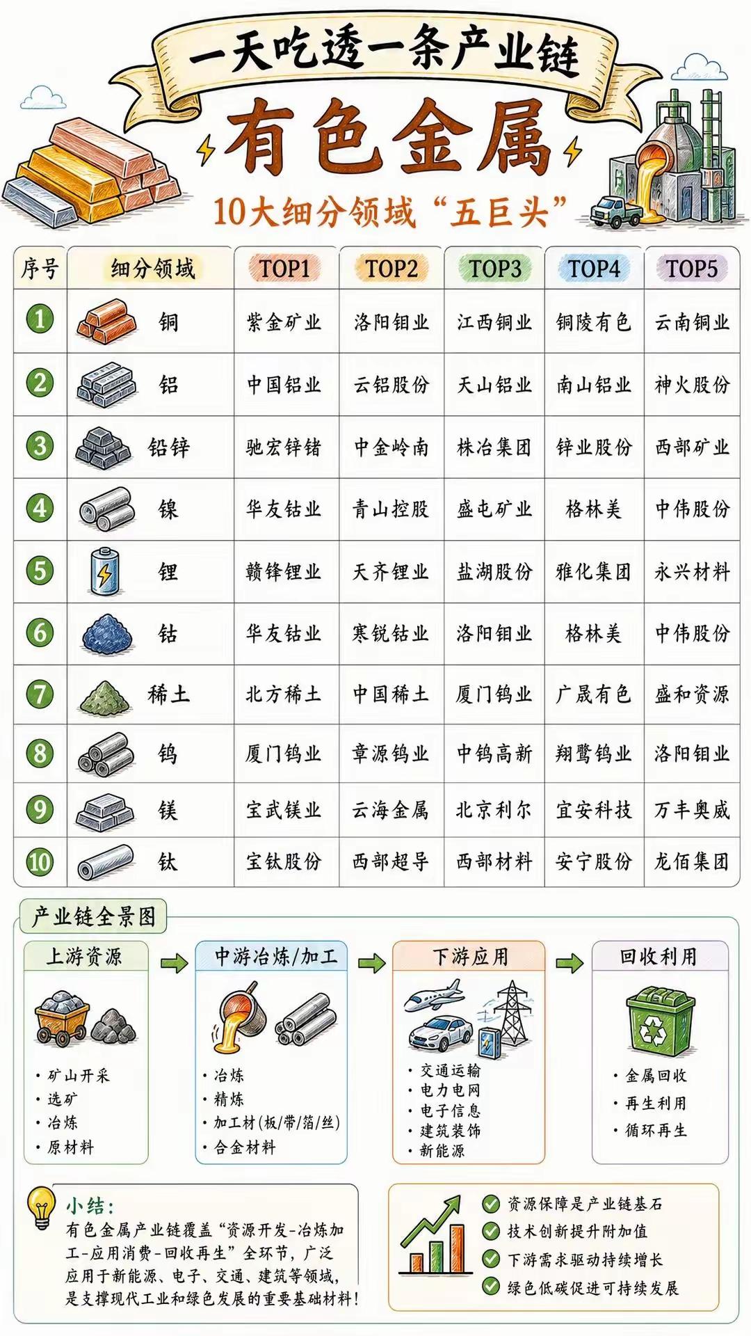 珍藏！有色金属10大细分龙头全清单
 
90%的人炒有色，至今分不清谁才是真正的