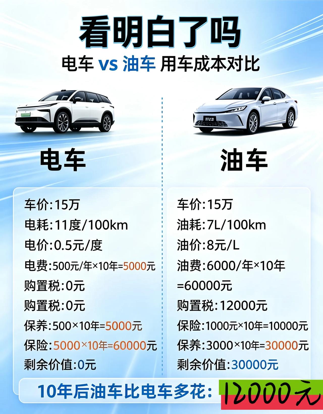这是个终极问题会困扰好多人好几年。
    答案：南方选电车，北方选油车。
买电