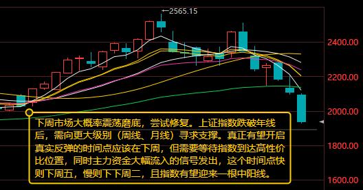【7月19日A股分析：下周市场震荡磨底  尝试修复】

        本轮调整