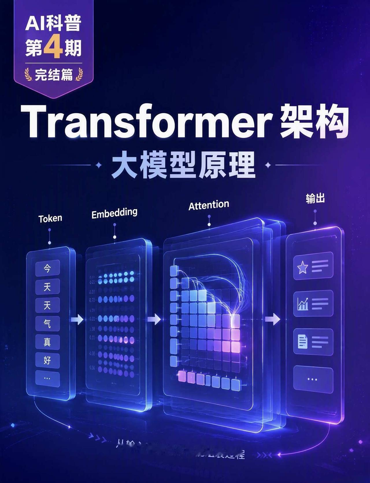 大模型原理｜Transformer架构
前三期学了三个零件：Token负责切、E