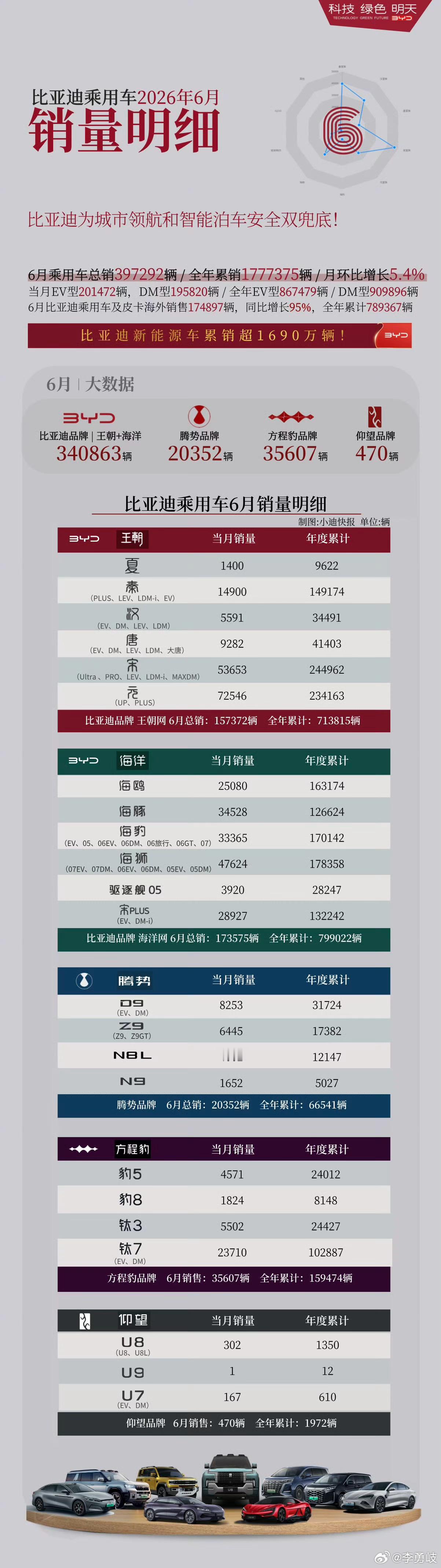 比亚迪6月各车型销量明细来了！7月1日，比亚迪公布了2026年6月销量数据，6月