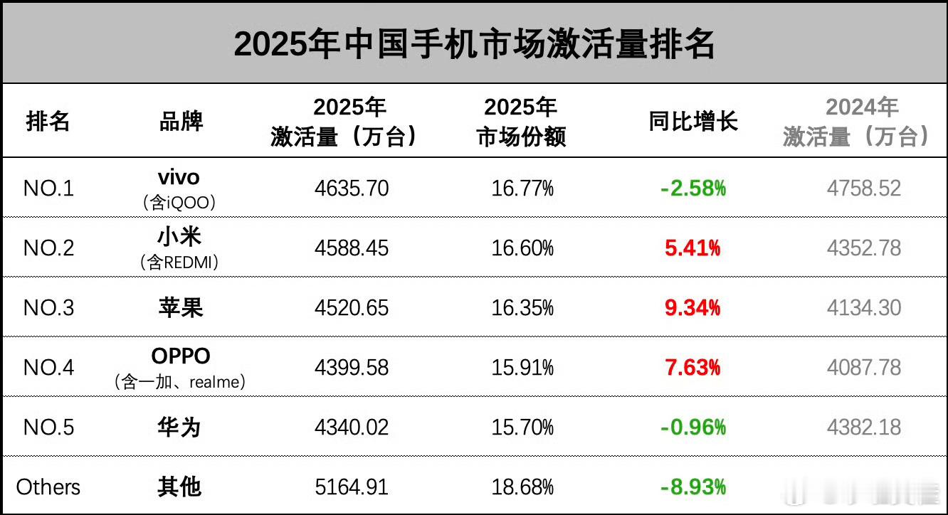 小米超苹果成中国手机激活量第二前三名市场激活份额都超过16%，但是咬的很紧，竞争