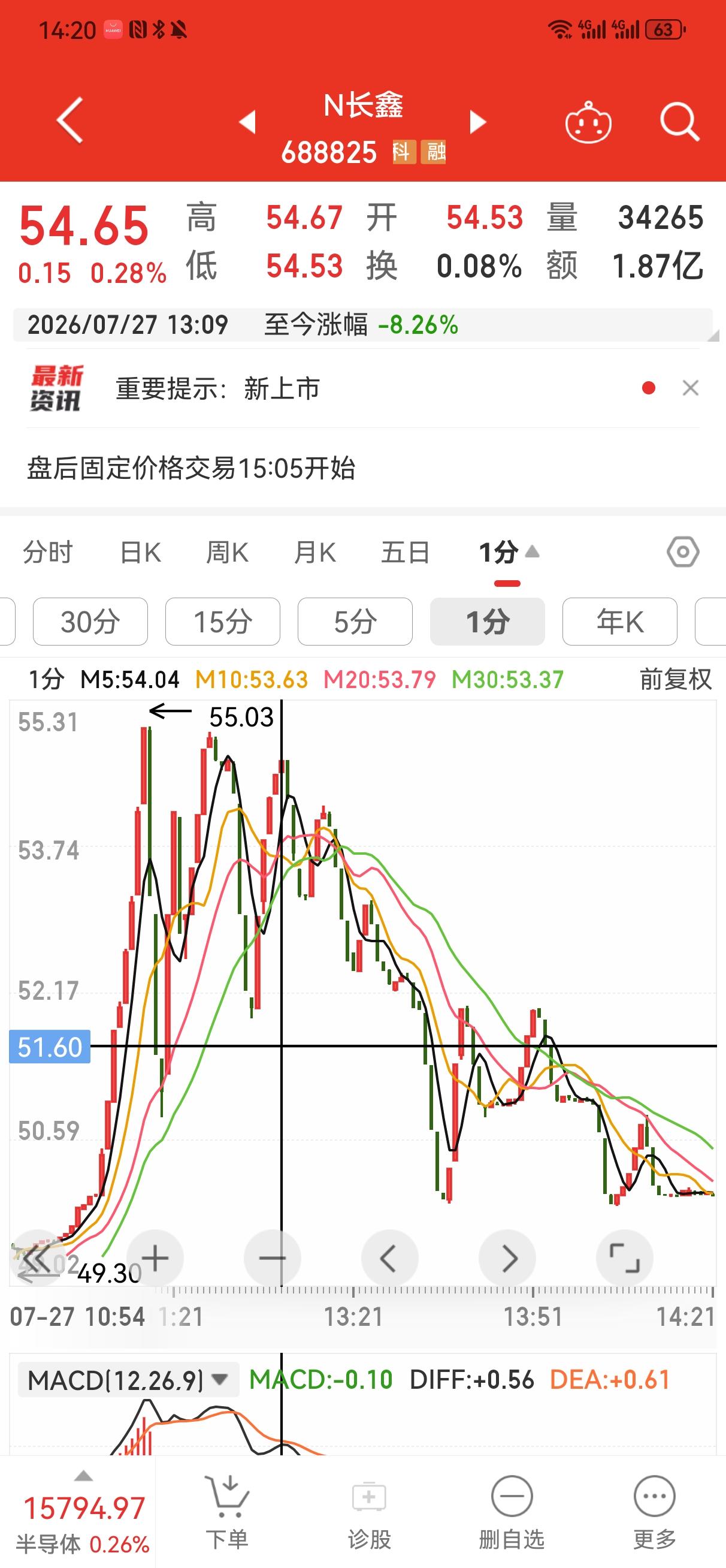 事关长鑫科技明天的走势
    股市操盘高手们都过来看看，下面这个分时走势K线图