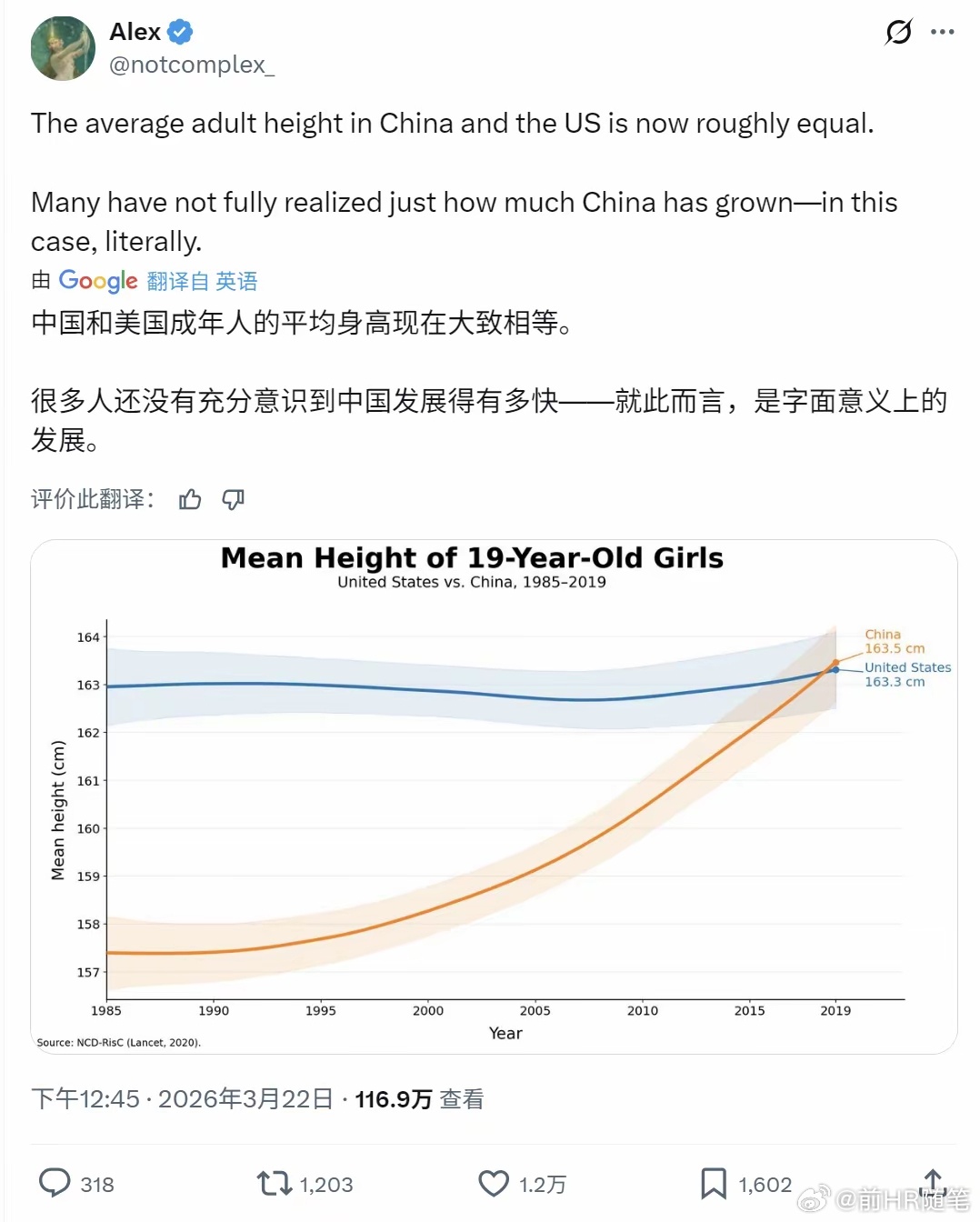 一个美国网友说：“中国和美国成年人的平均身高现在大致相等。很多人还没有充分意识到