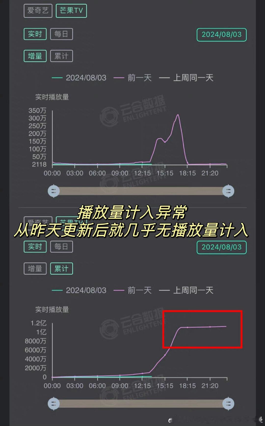 【T g】四海重明 播放量怎么变成0了？爱奇艺飙升榜从第一名突然飞榜，热度停滞，