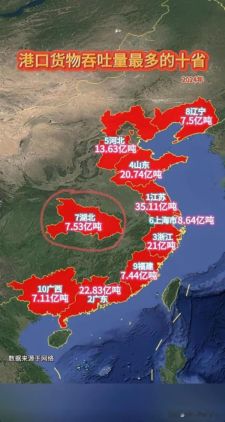湖北不靠海，货运吞吐量，比许多沿海省份的货运吞吐量还要高