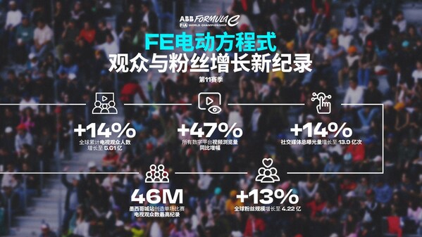 FE电动方程式第11赛季报告出炉，观众与粉丝数双双破纪录