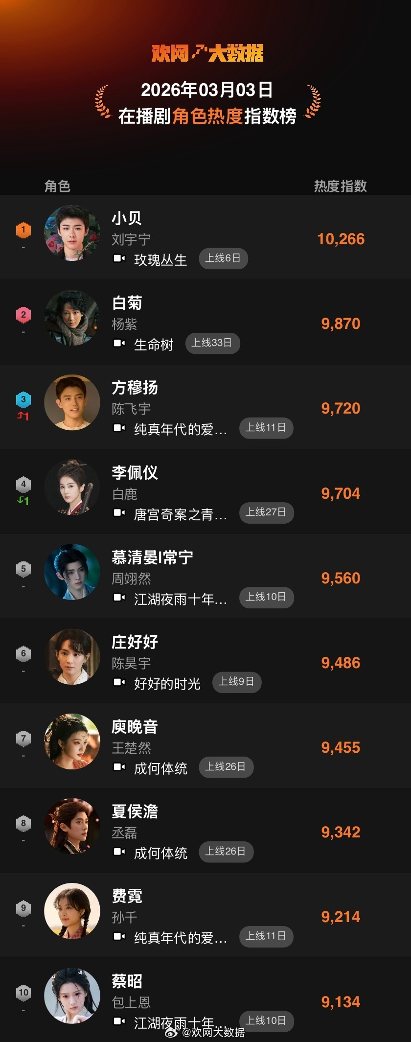 欢网大数据在播剧角色热度指数:刘宇宁玫瑰丛生小贝连续多日破万登顶！ 