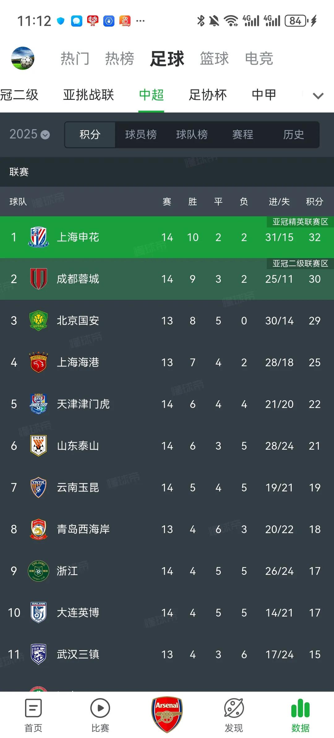 本赛季中超夺冠悬念还是很大的！本轮上海申花、成都蓉城、上海上港纷纷失分，北京国安