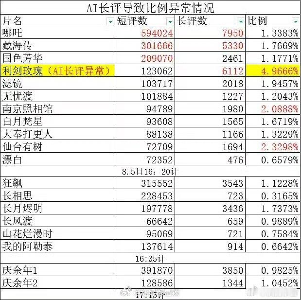 哦，所以是通过比例远超其他影视判定异常的 ​​​