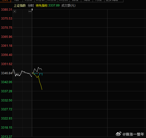 看到这个黄白线，，，今天可以关机了，，，A股 ​​​