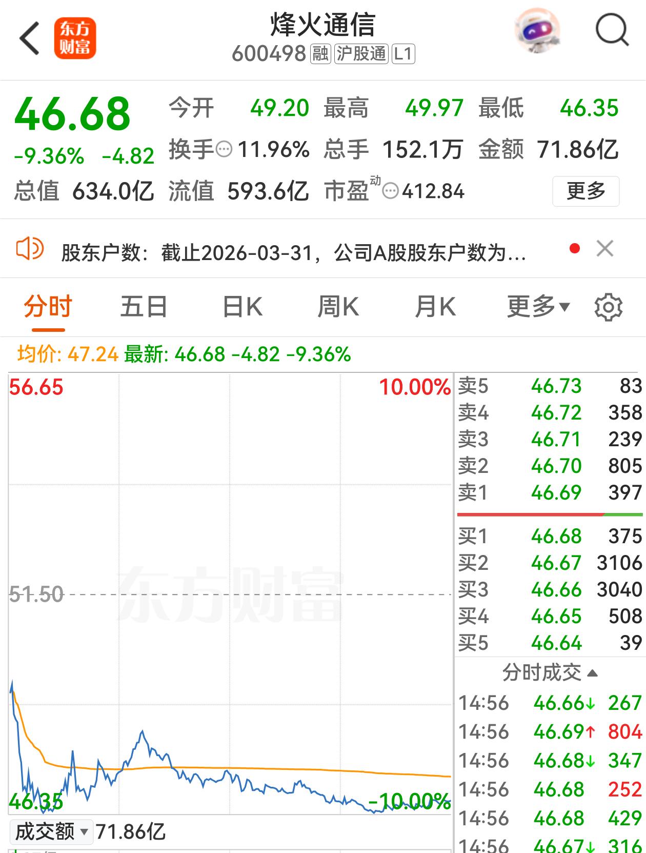 光纤板块大幅回撤，烽火通信跌幅近10%，龙头长飞光纤跌幅一度达到9%，原因很简单