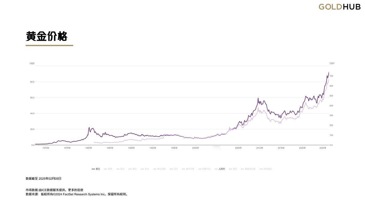 从这张1970年到2025年，55年的黄金价格走势图来看，金价在最近20年出现明