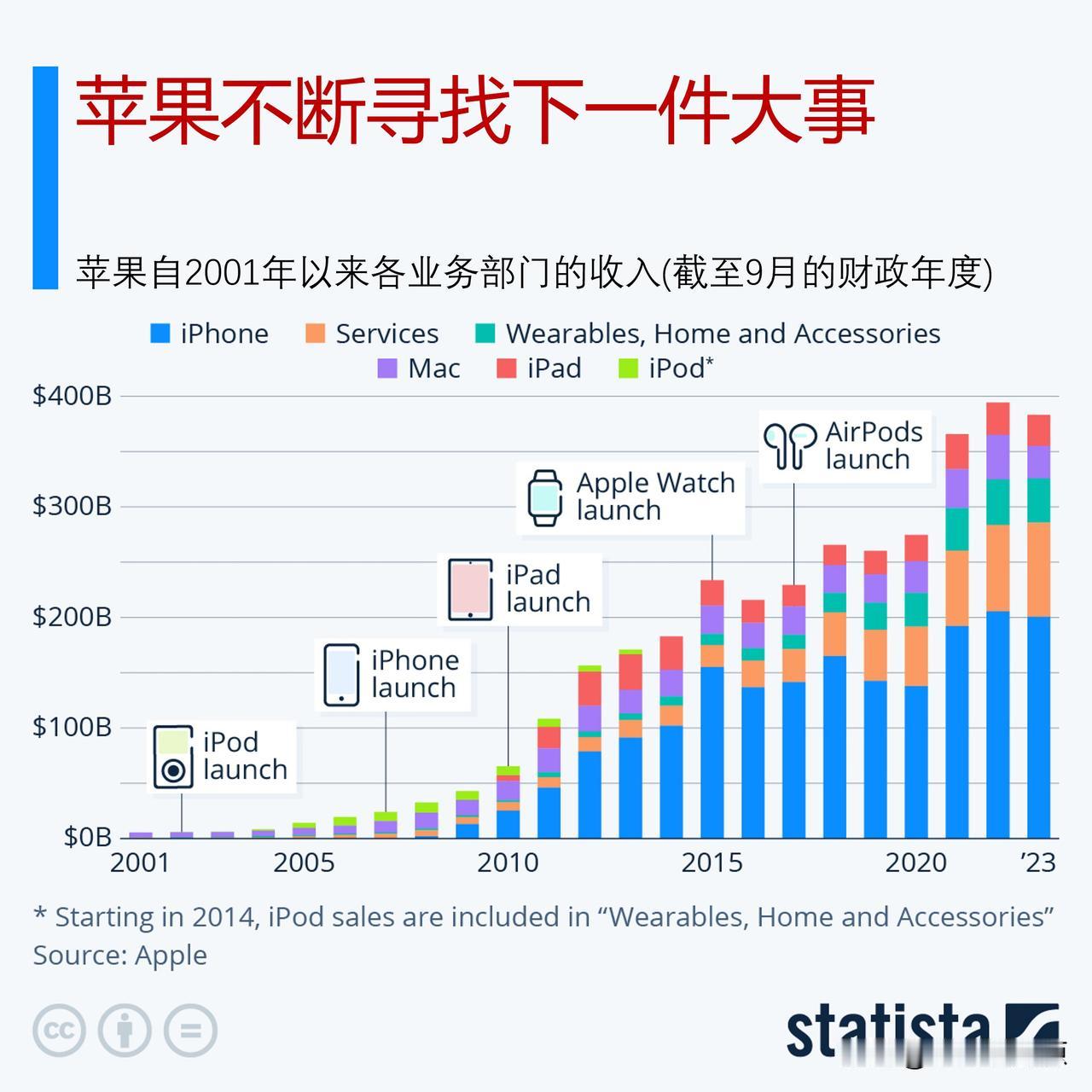 苹果不断寻找下一件大事，Vision Pro将成为苹果乃至全世界的下一件大事吗？