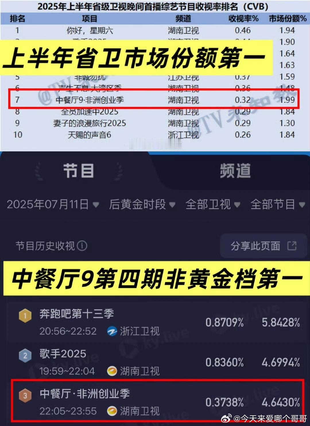 中餐厅9 讨论度较往季大幅提升，单日播放量超一亿，创造了九季以来最快破亿纪录！官
